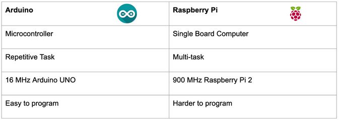 Raspberry Pi Portable Video Player