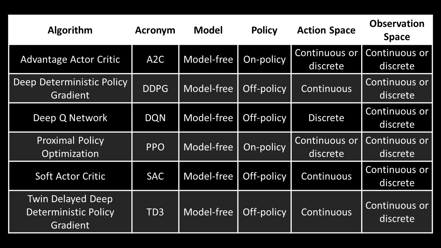 Table of modern RL algorithms