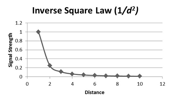 signals lose strength the further they travel